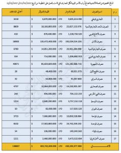 "المركزي يعلن عن بيع 303 مليون دولار لأرباب الأسر "