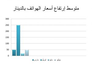 التجار و مسرحية رفع الأسعار بسبب الدولار