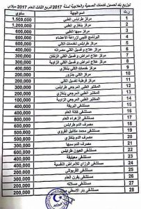 قوائم التفويض المالي الخاص بقطاع الصحة