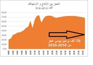 هل ستعجز ليبيا عن إنتاج بنزين السيارات !!