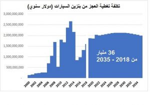 هل ستعجز ليبيا عن إنتاج بنزين السيارات !!