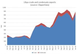 ارتفاع صادرات النفط الليبية وسط الالتزام بإتفاق أوبك