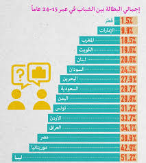 احتياجات سوق العمل ومخرجات التعليم