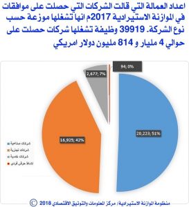 4 مليار و 814 مليون دولار إجمالي الموافقات للشركات بالموازنة الاستيرادية 2017