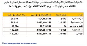 4 مليار و 814 مليون دولار إجمالي الموافقات للشركات بالموازنة الاستيرادية 2017