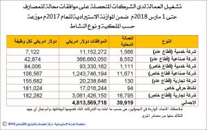 4 مليار و 814 مليون دولار إجمالي الموافقات للشركات بالموازنة الاستيرادية 2017