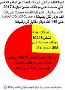 4 مليار و 814 مليون دولار إجمالي الموافقات للشركات بالموازنة الاستيرادية 2017