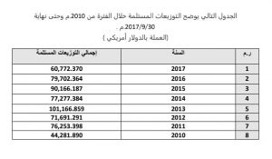 الرقابة الإدارية : وجود مبالغة في قرارات وزارة الخارجية وحصة المصرف الليبي الخارجي من التوزيعات النقدية 60 مليون دولار