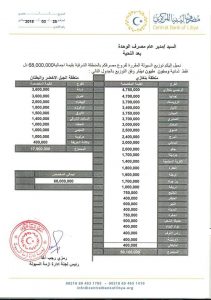 252 مليون دينار في طريقها إلى المصارف التجارية بالمنطقة الشرقية