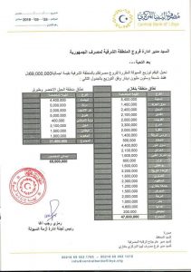 252 مليون دينار في طريقها إلى المصارف التجارية بالمنطقة الشرقية