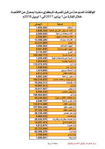 فضائح المصرف المركزي وموافقات على اعتمادات بقيمة ناهزت 3.5 مليار دولار بمعزل عن وزارة الاقتصاد