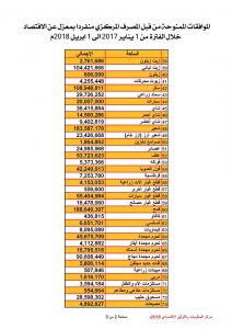 فضائح المصرف المركزي وموافقات على اعتمادات بقيمة ناهزت 3.5 مليار دولار بمعزل عن وزارة الاقتصاد