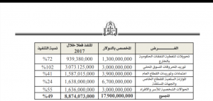 شكشك: تأخر المركزي في تغيير سعر صرف العملة ساهم في استنزاف احتياطات الدولة من النقد الأجنبي