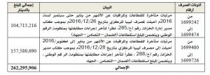 ديوان المحاسبة: الرئاسي خصص في بند المتفرقات مبالغ تعتبر ليست في حكم الطارئة والمستعجلة لجهات لديها مخصصات مسيلة مسبقاً