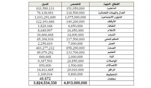 ديوان المحاسبة: الرئاسي خصص في بند المتفرقات مبالغ تعتبر ليست في حكم الطارئة والمستعجلة لجهات لديها مخصصات مسيلة مسبقاً