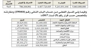 ديوان المحاسبة: الرئاسي خصص في بند المتفرقات مبالغ تعتبر ليست في حكم الطارئة والمستعجلة لجهات لديها مخصصات مسيلة مسبقاً