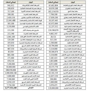 ديوان المحاسبة: الرئاسي خصص في بند المتفرقات مبالغ تعتبر ليست في حكم الطارئة والمستعجلة لجهات لديها مخصصات مسيلة مسبقاً