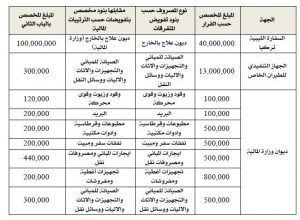 ديوان المحاسبة: الرئاسي خصص في بند المتفرقات مبالغ تعتبر ليست في حكم الطارئة والمستعجلة لجهات لديها مخصصات مسيلة مسبقاً