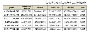 ديوان المحاسبة : المسؤولين بالمؤسسة الوطنية للنفط رفضوا مد الديوان ببيانات تتعلق بالمكافآت والتعاقدات