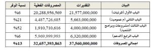 ديوان المحاسبة: الرئاسي خصص في بند المتفرقات مبالغ تعتبر ليست في حكم الطارئة والمستعجلة لجهات لديها مخصصات مسيلة مسبقاً