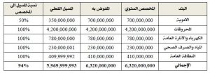 ديوان المحاسبة: الرئاسي خصص في بند المتفرقات مبالغ تعتبر ليست في حكم الطارئة والمستعجلة لجهات لديها مخصصات مسيلة مسبقاً