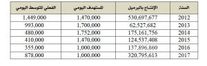 ديوان المحاسبة : المسؤولين بالمؤسسة الوطنية للنفط رفضوا مد الديوان ببيانات تتعلق بالمكافآت والتعاقدات