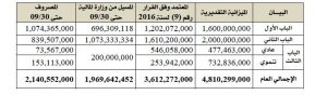 ديوان المحاسبة : المسؤولين بالمؤسسة الوطنية للنفط رفضوا مد الديوان ببيانات تتعلق بالمكافآت والتعاقدات