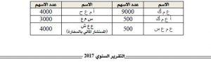 تعرف على "ع س ح" الذي برأه القضاء من تهم فساد وفضحه تقرير المحاسبة 2017