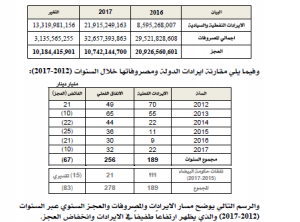 في تقرير ديوان المحاسبة .. تحسن ملحوظ في ايرادات الدولة ووضعها الاقتصادي خلال عام 2017