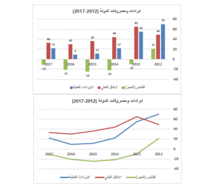 في تقرير ديوان المحاسبة .. تحسن ملحوظ في ايرادات الدولة ووضعها الاقتصادي خلال عام 2017