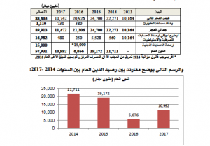 في تقرير ديوان المحاسبة .. تحسن ملحوظ في ايرادات الدولة ووضعها الاقتصادي خلال عام 2017