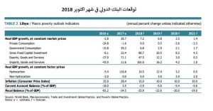 مقارنة بين توقعات البنك الدولي وصندوق النقد الدولي الأخيرة الصادرة في أكتوبر 2018 فيما يخص ليبيا