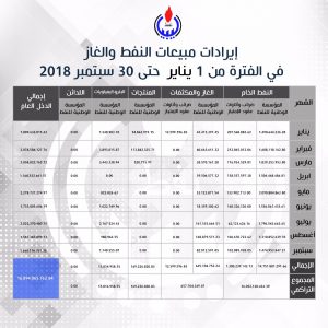 المؤسسة الوطنية للنفط: ايرادات شهر 9 من النفط بلغت مليار و660 ألف دولار