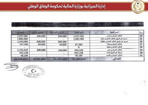 وزارة المالية تحيل منح الطلبة الدارسين بالخارج على نفقة الجيش الليبي لعام 2018 بقيمة أكثر من 50 مليون