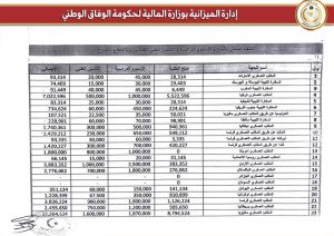 وزارة المالية تحيل منح الطلبة الدارسين بالخارج على نفقة الجيش الليبي لعام 2018 بقيمة أكثر من 50 مليون