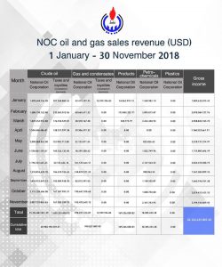 المؤسسة تعلن عن عوائد النفط بالأرقام "2.4 مليار دولار في نوفمبر "