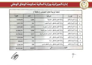 وزارة المالية تحيل الدفعة الرابعة لعلاوة الحصص لقرابة 15 ألف معلم بقيمة تجاوزت 36 مليون دينار