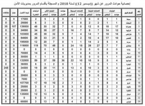 خسائر مادية تقارب 3 مليون دينار بسبب الحوادث في ليبيا في ديسمبر 2018 فقط