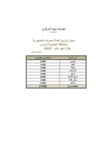 المركزي يعلن عن ارسال 54 مليون دينار لعدد من مصارف المناطق الجنوبية