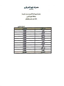 المصرف المركزي: 170 مليون دينار وزعت على فروع المصارف بالجبل الغربي خلال شهر فبراير الجاري