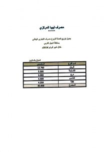 المصرف المركزي: 170 مليون دينار وزعت على فروع المصارف بالجبل الغربي خلال شهر فبراير الجاري