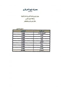 المصرف المركزي: 170 مليون دينار وزعت على فروع المصارف بالجبل الغربي خلال شهر فبراير الجاري