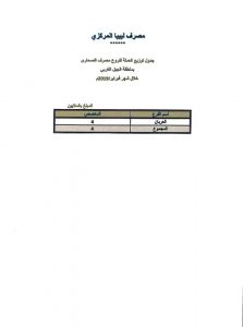 المصرف المركزي: 170 مليون دينار وزعت على فروع المصارف بالجبل الغربي خلال شهر فبراير الجاري