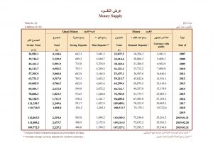 ارتفاع مصروفات المرتبات والدعم وتراجع التضخم في ليبيا وأهم الأرقام في نشرة المركزي الاقتصادية