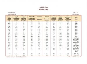 ارتفاع مصروفات المرتبات والدعم وتراجع التضخم في ليبيا وأهم الأرقام في نشرة المركزي الاقتصادية