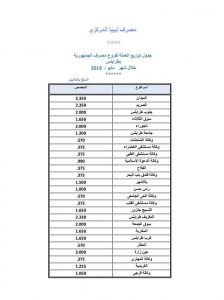 المصرف المركزي يعلن عن توزيع 190 مليون دينار لفروع المصارف التجارية بطرابلس