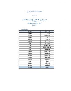 المصرف المركزي يعلن عن توزيع 190 مليون دينار لفروع المصارف التجارية بطرابلس