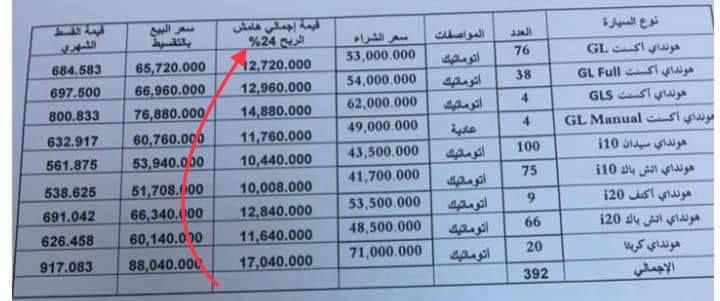 الجديد يتساءل: أليس هامش الربح الذي وضعته المصارف على بيع السيارات بالمرابحة مبالغ فيه؟