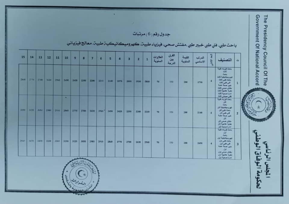 صدى تنشر اللائحة الجديدة لمرتبات الأطباء والعناصر الطبية المساعدة