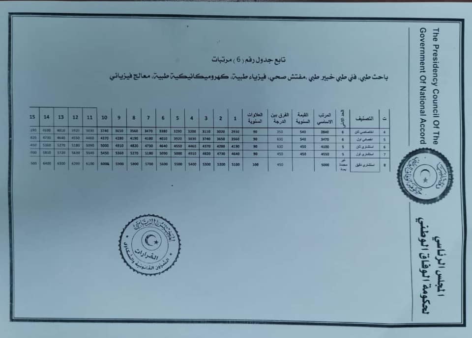 صدى تنشر اللائحة الجديدة لمرتبات الأطباء والعناصر الطبية المساعدة